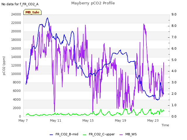 Explore the graph:Mayberry pCO2 Profile in a new window