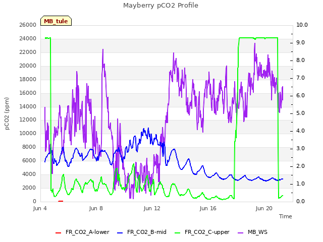 Explore the graph:Mayberry pCO2 Profile in a new window