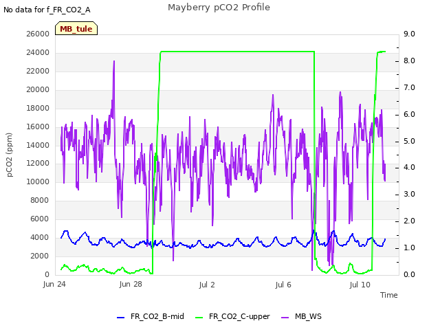 Explore the graph:Mayberry pCO2 Profile in a new window