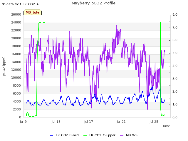 Explore the graph:Mayberry pCO2 Profile in a new window