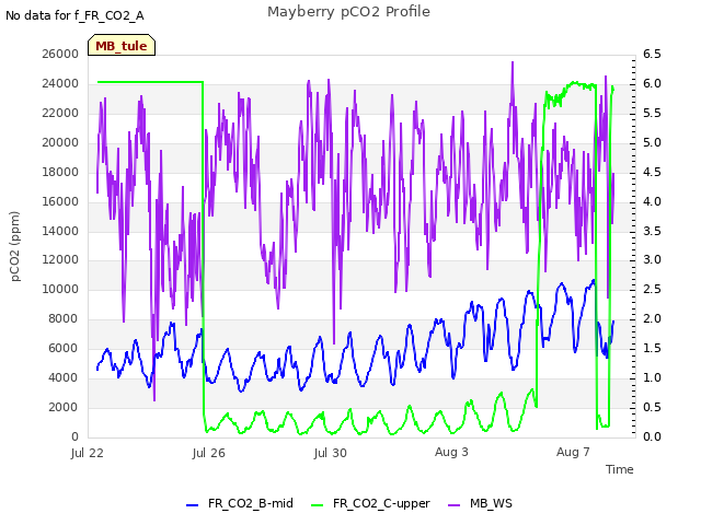 Explore the graph:Mayberry pCO2 Profile in a new window