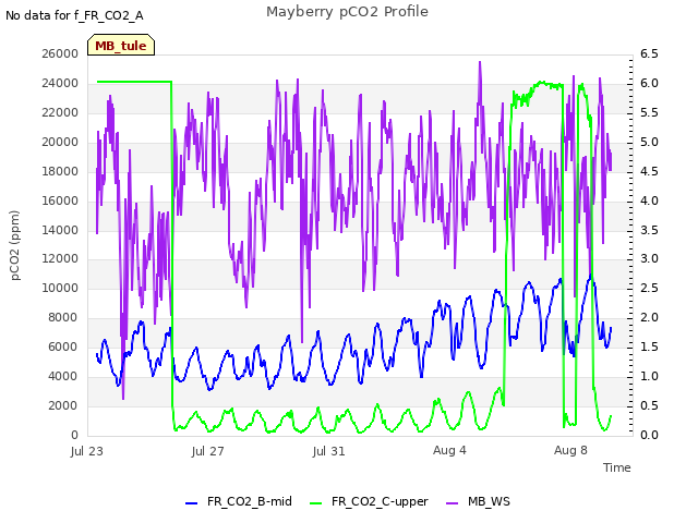 Explore the graph:Mayberry pCO2 Profile in a new window