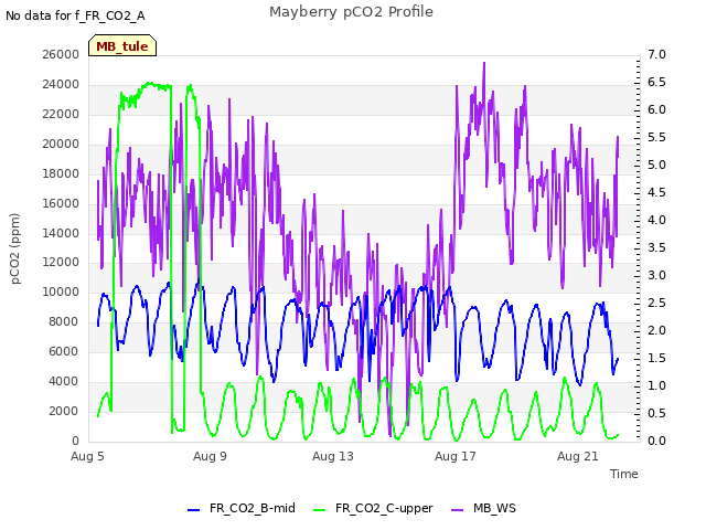 Explore the graph:Mayberry pCO2 Profile in a new window