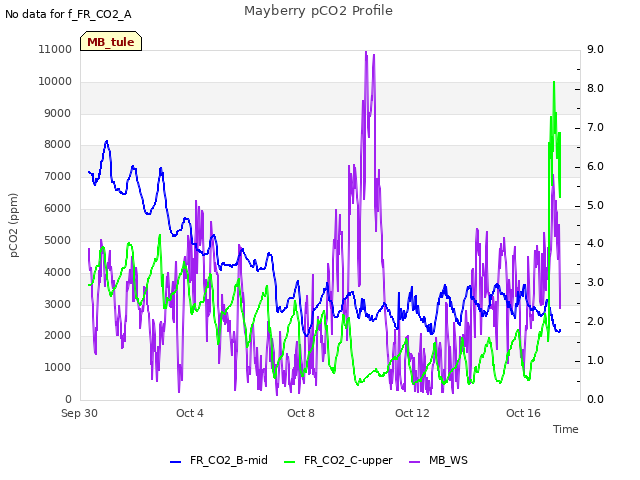 Explore the graph:Mayberry pCO2 Profile in a new window