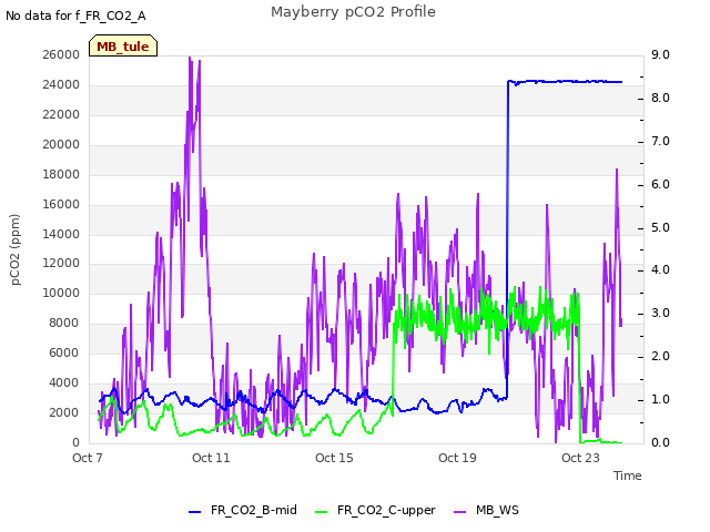 Explore the graph:Mayberry pCO2 Profile in a new window