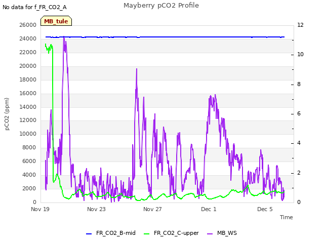 Explore the graph:Mayberry pCO2 Profile in a new window