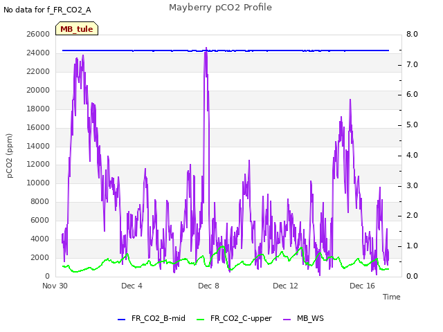 Explore the graph:Mayberry pCO2 Profile in a new window