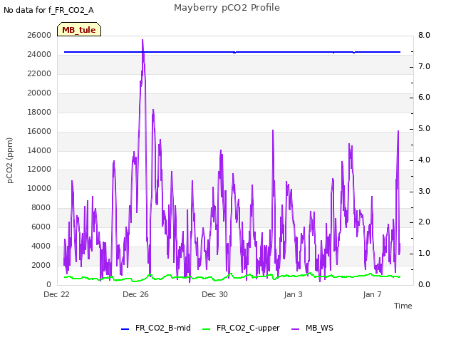 Explore the graph:Mayberry pCO2 Profile in a new window