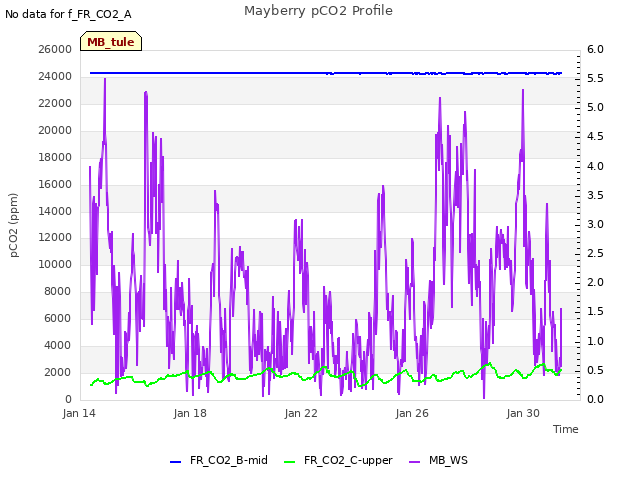 Explore the graph:Mayberry pCO2 Profile in a new window