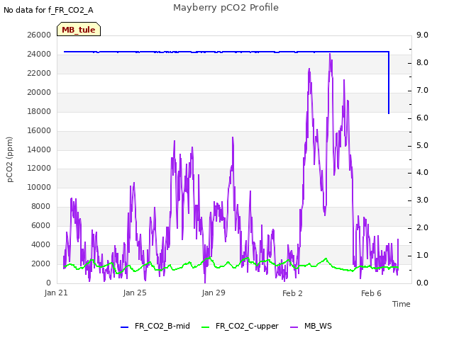 Explore the graph:Mayberry pCO2 Profile in a new window