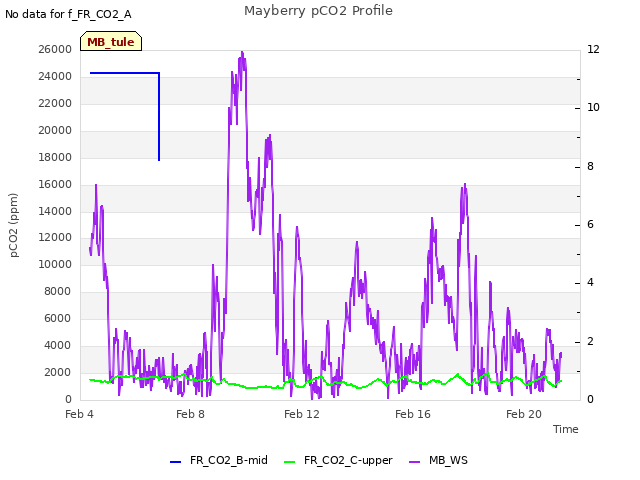 Explore the graph:Mayberry pCO2 Profile in a new window