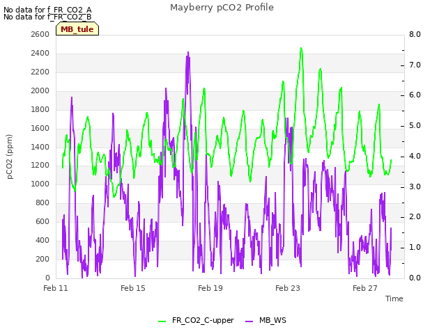 Explore the graph:Mayberry pCO2 Profile in a new window