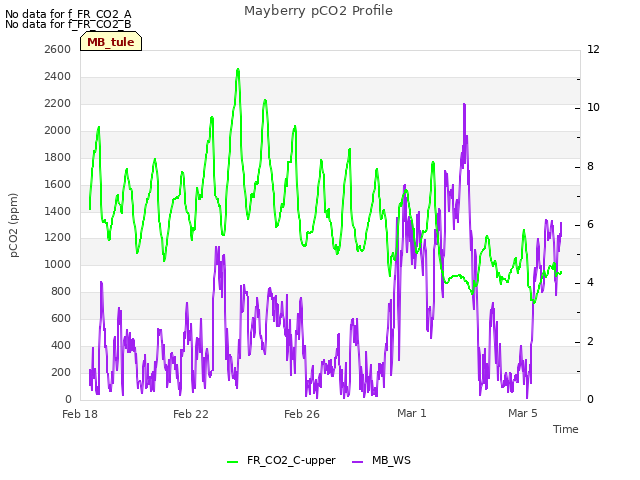 Explore the graph:Mayberry pCO2 Profile in a new window