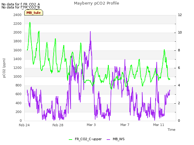 Explore the graph:Mayberry pCO2 Profile in a new window