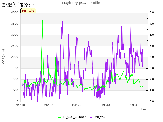 Explore the graph:Mayberry pCO2 Profile in a new window