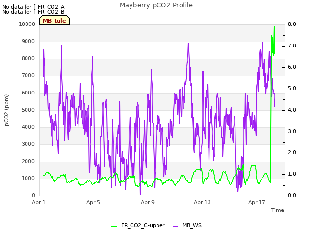 Explore the graph:Mayberry pCO2 Profile in a new window