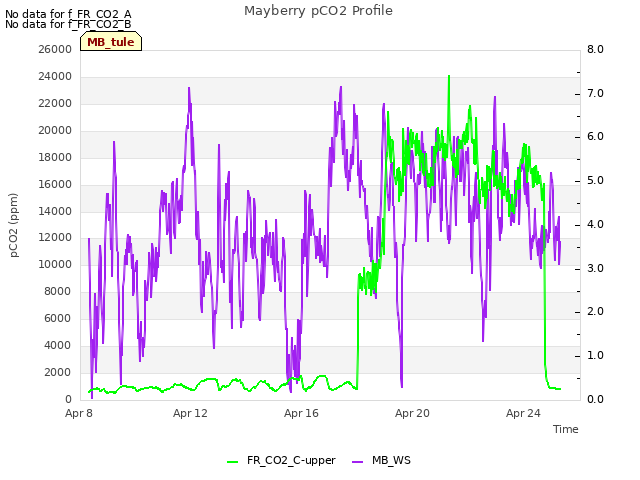 Explore the graph:Mayberry pCO2 Profile in a new window