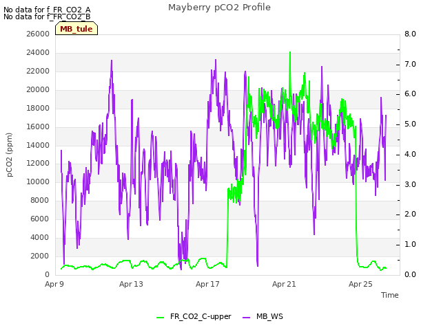 Explore the graph:Mayberry pCO2 Profile in a new window