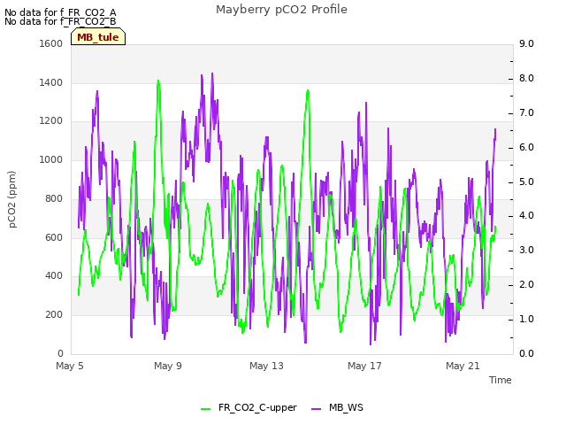 Explore the graph:Mayberry pCO2 Profile in a new window