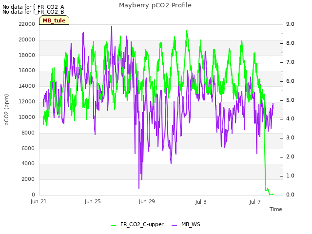 Explore the graph:Mayberry pCO2 Profile in a new window