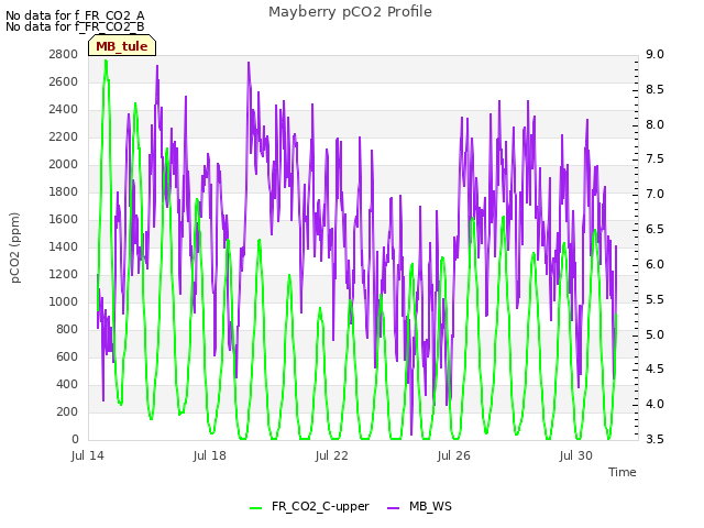 Explore the graph:Mayberry pCO2 Profile in a new window