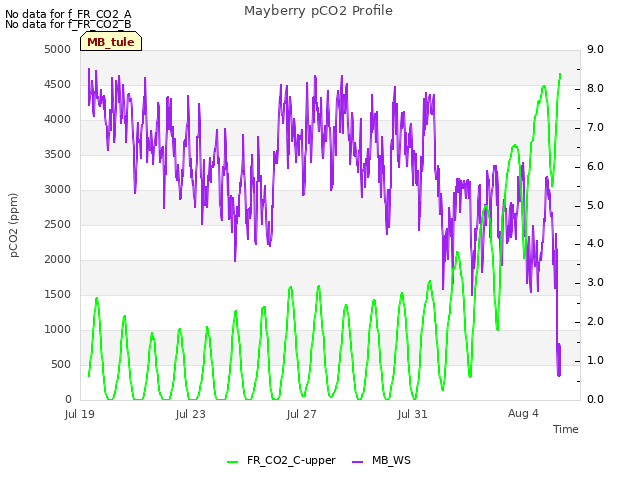 Explore the graph:Mayberry pCO2 Profile in a new window