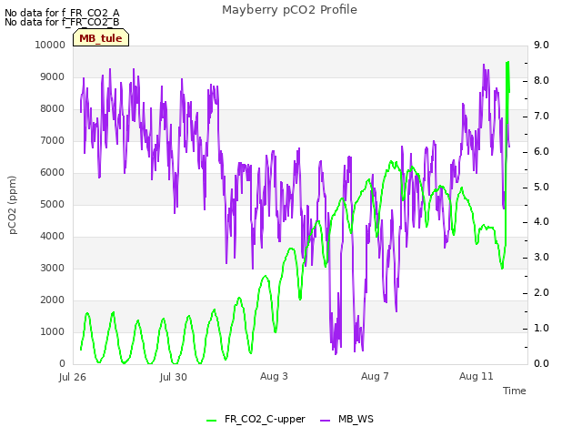 Explore the graph:Mayberry pCO2 Profile in a new window