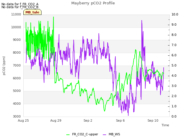 Explore the graph:Mayberry pCO2 Profile in a new window