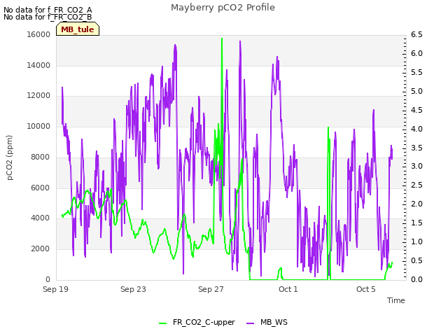 Explore the graph:Mayberry pCO2 Profile in a new window