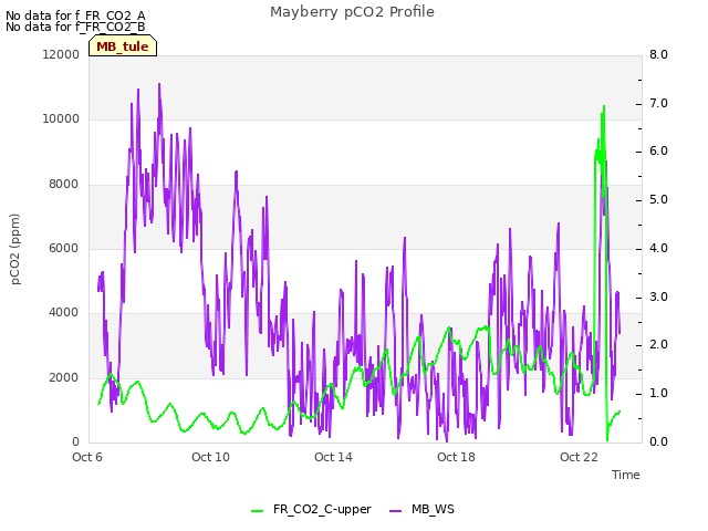 Explore the graph:Mayberry pCO2 Profile in a new window