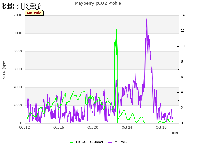 Explore the graph:Mayberry pCO2 Profile in a new window