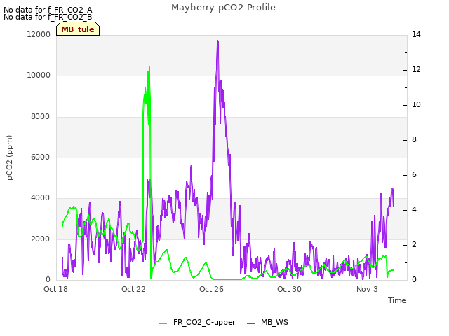 Explore the graph:Mayberry pCO2 Profile in a new window