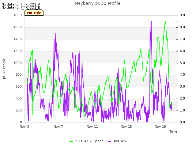 Explore the graph:Mayberry pCO2 Profile in a new window