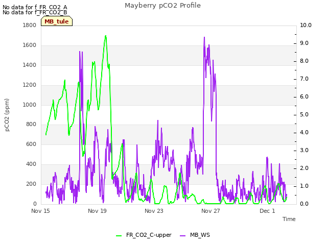 Explore the graph:Mayberry pCO2 Profile in a new window