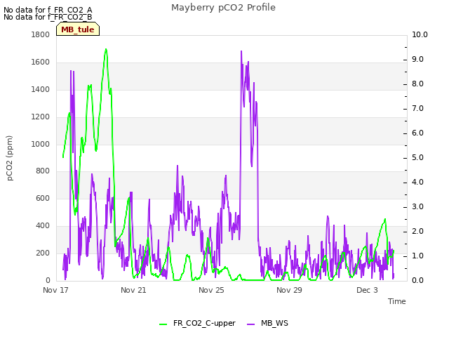 Explore the graph:Mayberry pCO2 Profile in a new window