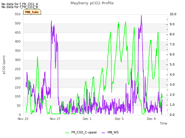 Explore the graph:Mayberry pCO2 Profile in a new window