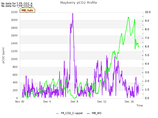 Explore the graph:Mayberry pCO2 Profile in a new window