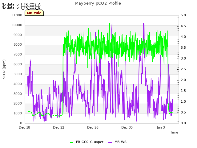 Explore the graph:Mayberry pCO2 Profile in a new window