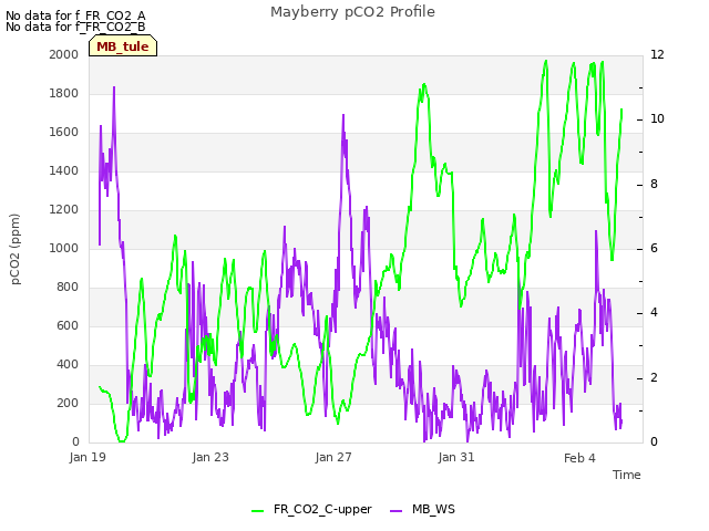 Explore the graph:Mayberry pCO2 Profile in a new window