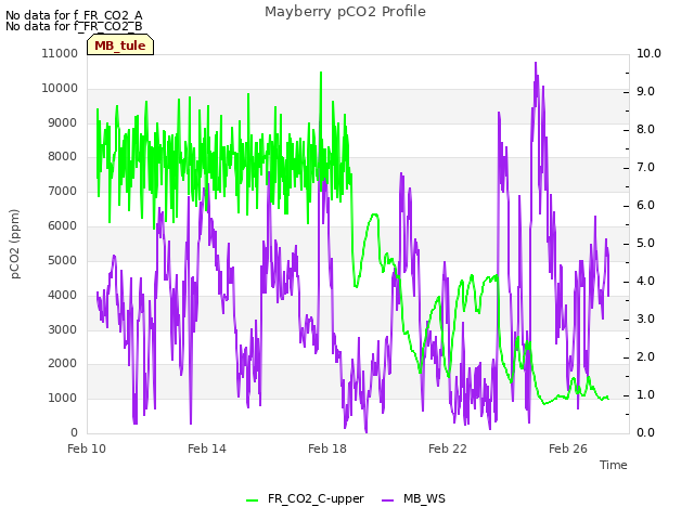 Explore the graph:Mayberry pCO2 Profile in a new window