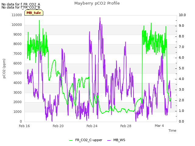 Explore the graph:Mayberry pCO2 Profile in a new window