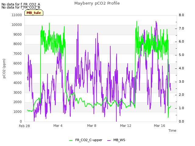 Explore the graph:Mayberry pCO2 Profile in a new window