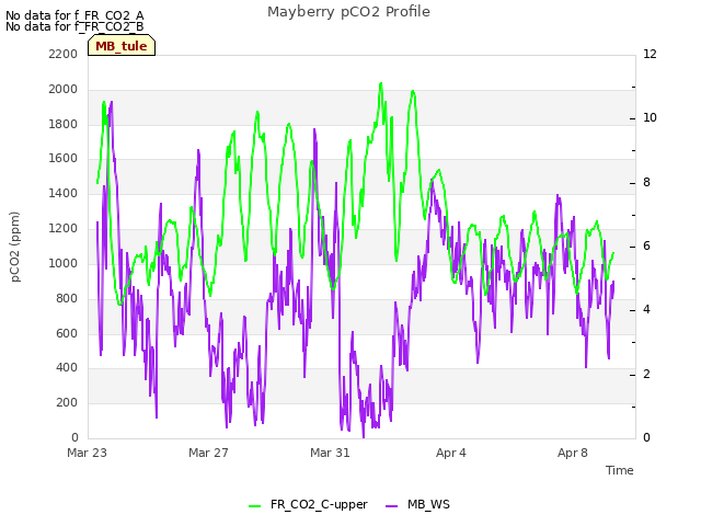 Explore the graph:Mayberry pCO2 Profile in a new window