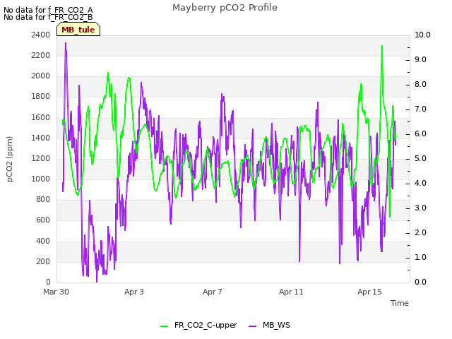 Explore the graph:Mayberry pCO2 Profile in a new window