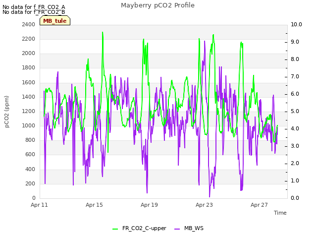 Explore the graph:Mayberry pCO2 Profile in a new window