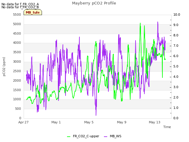 Explore the graph:Mayberry pCO2 Profile in a new window