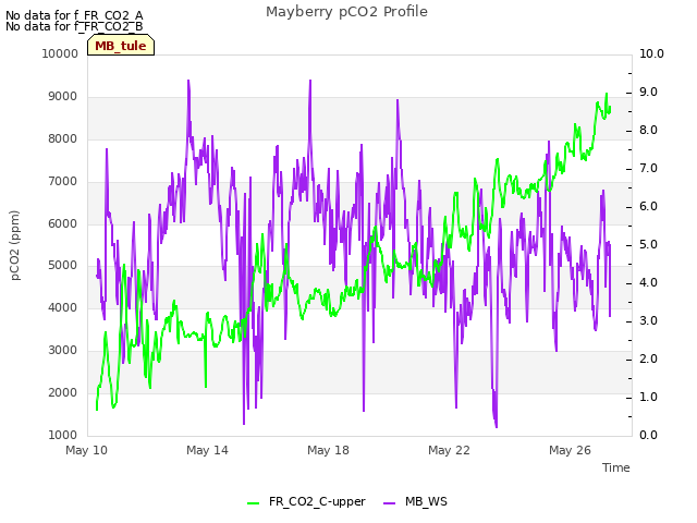 Explore the graph:Mayberry pCO2 Profile in a new window