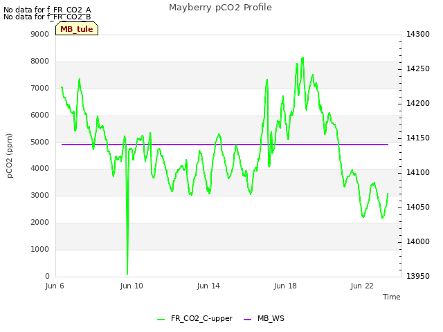 Explore the graph:Mayberry pCO2 Profile in a new window