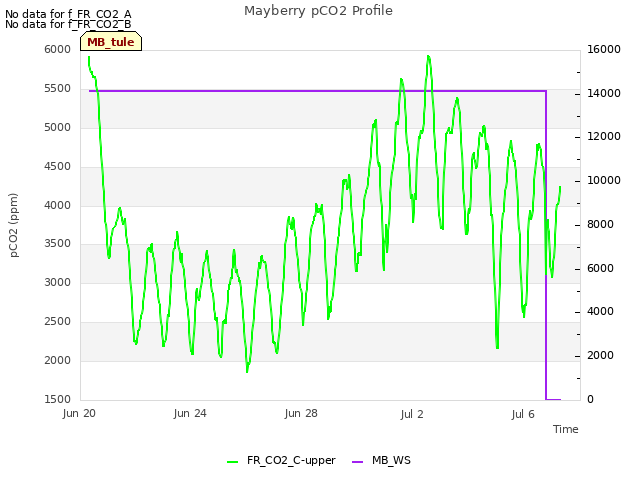 Explore the graph:Mayberry pCO2 Profile in a new window