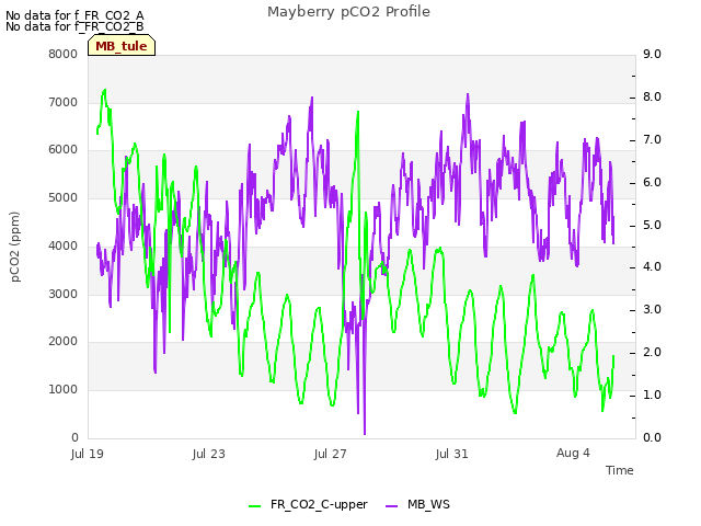 Explore the graph:Mayberry pCO2 Profile in a new window